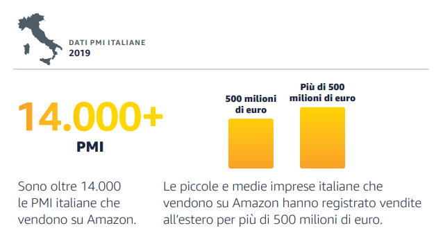 AmazonNewsItaly's tweet photo. Sono +14.000 le #PMI italiane che vendono su Amazon. Nel 2019 hanno registrato vendite all’estero per +€500 milioni e hanno creato +25.000 posti di lavoro in Italia, registrando vendite per una media di +€75.000 euro ciascuno 🇮🇹 #AcceleraConAmazon #SupportoPMI🚀 https://t.co/AwN7CDyPao