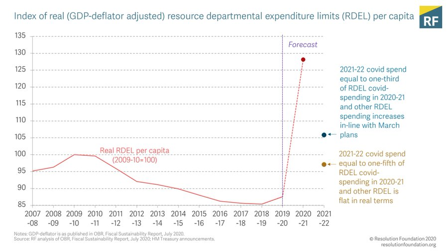 The Chancellor is ignoring really difficult questions tmrw (ie longer term tax/spend) so focus is how much extra spending continues into 2021-22 (e.g for vaccine programme). This is very uncertain so we recommend creating a special covid reserve (as we do for wars)