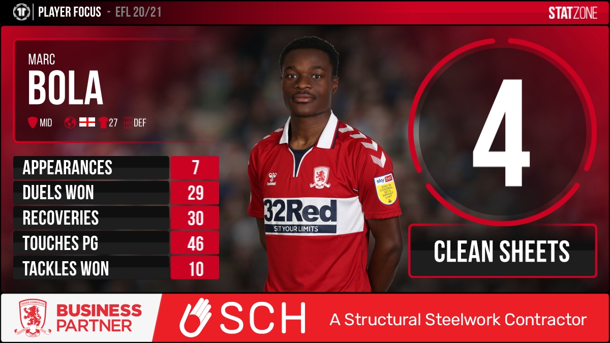 MiddlesbroughSZ's tweet photo. 👏100 career appearances for @MarcBola27 on Saturday.

We've looked at his stats from the season so far. 👇#EFL #Boro #UTB @SCHSiteServices https://t.co/WaLYEC561L