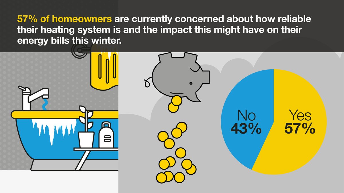 SpirotechUK's tweet photo. Homeowners are concerned about the reliability and cost of their heating this winter. 

Show them how system protection can help with our #BetterHeating toolkit and put their minds at rest → https://t.co/bNtxSUPR0O https://t.co/L7cegKH9uB