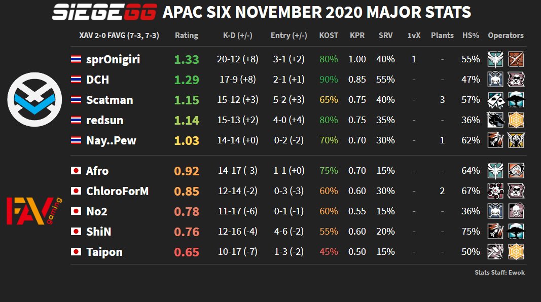 SiegeGG on "sprOnigiri claims a 1.33 and 80% KOST, as guides @Xavier_Esports to a 2-0 victory over @fav_gaming! Results and Stats: https://t.co/FOcbS9JYjq | #SixMajor… https://t.co/5TknYRuJqh"