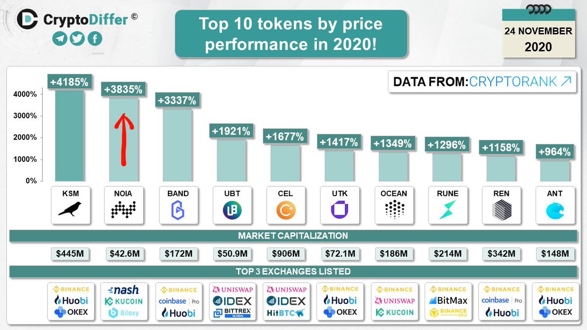 I've said it before,  $Noia will end the year the biggest Gainer. Lots of news dropping next few weeks. Look at the difference in mcap between  @NoiaNetwork and the others. Big moves Up coming.