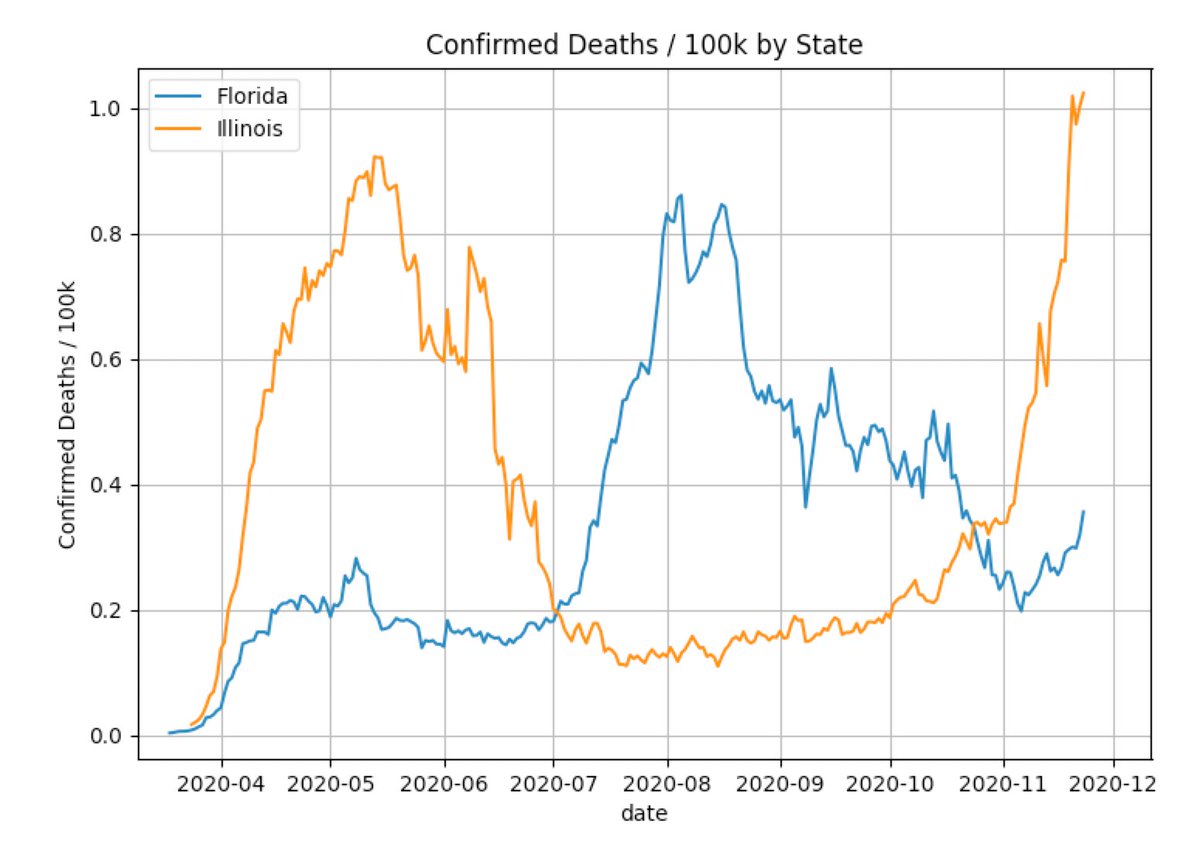No other state has ever averaged 12,000 cases a day for a whole week. Not even Florida (1.7x pop), California (3x pop), and Texas (2.3x pop).For deaths per capita, Illinois also exceeded the peak deaths in Florida twice, once in May and once again now. So why is this not news?