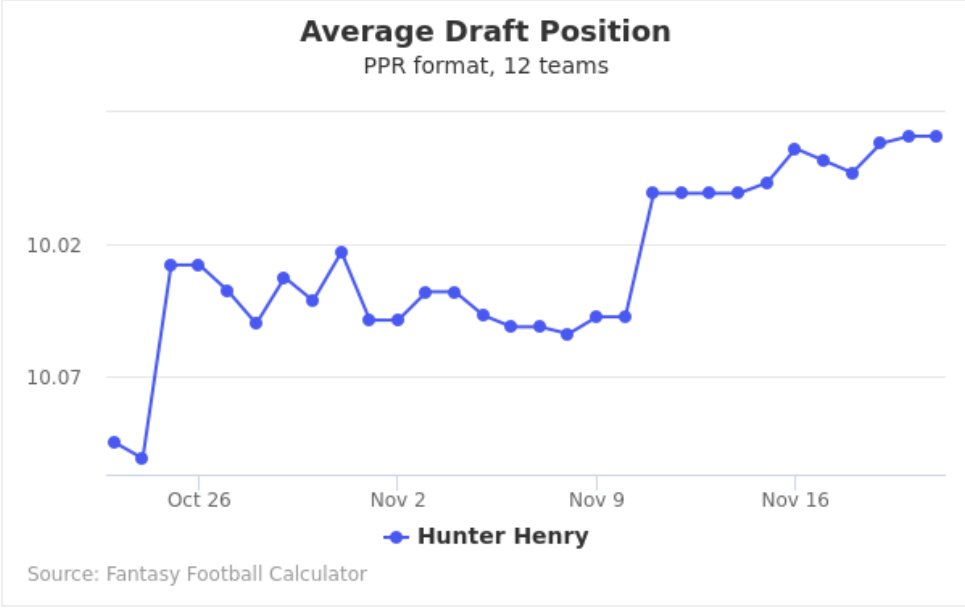  @FFCalculator has Henry's ADP over the last month.Thinking a lot of people got him at a bargain in redraft leagues and dynasty start-ups this year.  #FantasyFootball