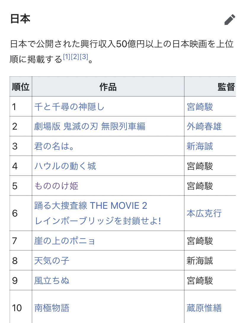 O Xrhsths えんもく Sto Twitter 日本映画の興行収入ランキングの上位10個中8個がアニメーションっていうのも日本らしいといえば日本らしい