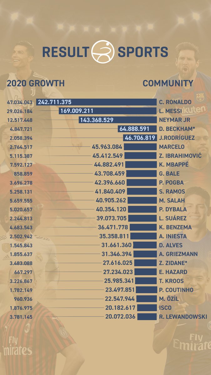 resultsports's tweet photo. Can you imagine!

@Cristiano increased his #Instagram community by 47 million followers from Jan1st to Nov20th. Wooooooooowwwwwww.... 😱😱😱🙌🙌🙌

@TeamMessi added 29 million and @neymarjr increased 12.5million

@KMbappe jumped into Top10, growing 7.6million. 
#GFDB20 https://t.co/uKXN2Dtc19