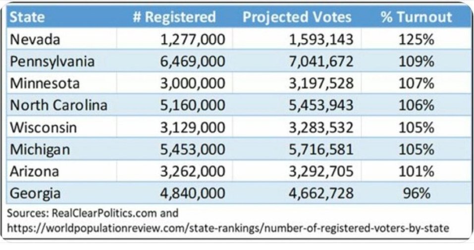 RandallSimsJr2's tweet photo. @Elroy1Jetson @LuisAlbertoEG @ZZZJazzy She cannot give us all the proof because trial by media can sway jurors, preventing a fair trial. If you want proof, all you need to do is look up the population of registered voters, and the number of people who cast a ballot. Swing States down below. https://t.co/iZs16BHbdw