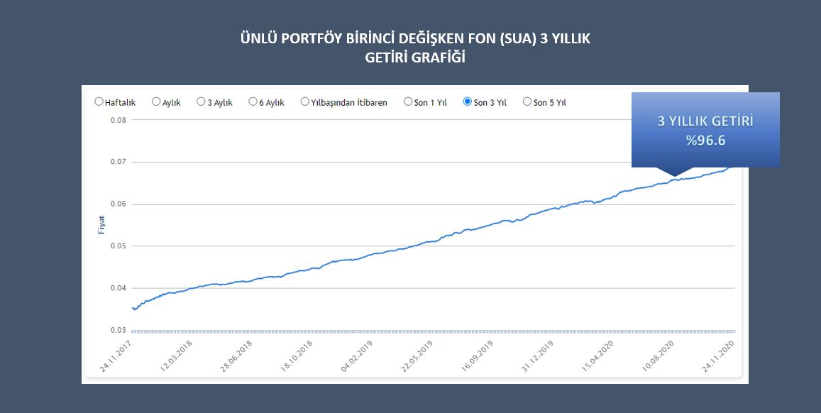 Ünlü Portföy Birinci Değişken fon SUA 3 yılda %97 getiri sağladı! #unluco #fonyonetimi #fon #SUA #yatirimfonu #usdtry #BIST30 <a href="/unluco/">ÜNLÜ & Co</a>