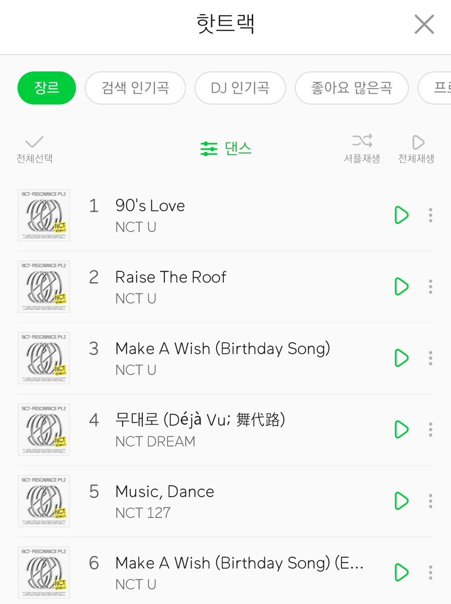 NCT127STRMth's tweet photo. 📈Melon Hot Track Chart🔥
24/11/20

✨ หมวดเพลง dance

#1 90's Love
#2 Raise The Roof
#3 Make A Wish(Birthday Song)
#4 Deja Vu
#5 Music, Dance
#6 Make A Wish(Birthday Song) (English Ver.)
#13 Make A Wish(Birthday Song)
#43 Deja Vu
#48 Music, Dance

#NCT #RESONANCE_Pt2
@NCTsmtown https://t.co/wVSToCJuzs