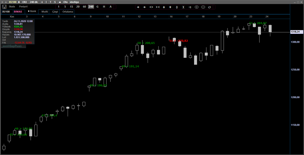 #ideal 
gapli açacak ve önceki bar + primli olacak; bu durumdaki bar sayısı ve puanları -pozitif ve negatif ayrı ayrı toplayarak- yazan indikatör.. İstediğiniz periyotta bakabilirsiniz.. ....işlem sayısı>toplam puan...

drive.google.com/file/d/1TaYkTE…