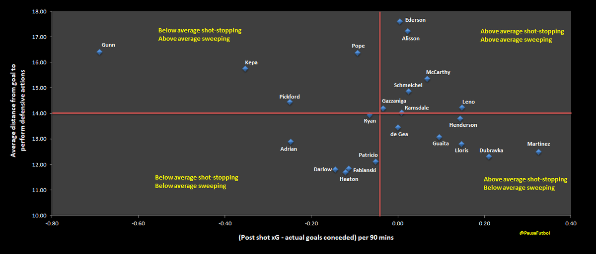 PausaFutbol's tweet photo. Goalkeepers in the Premier League - shot-stopping and sweeping performances since the start of the 2019/20 season.

#PausaAnalysis https://t.co/Zab16cPJbB
