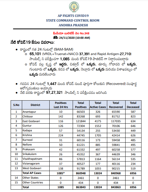 Arogyaandhra Covidupdates As On 24th November 10 00 Am Covid Positives 8 60 948 Discharged 8 40 968 Deceased 6 956 Active Cases 13 024 Apfightscorona Covid19pandemic T Co Bqhsibefvg