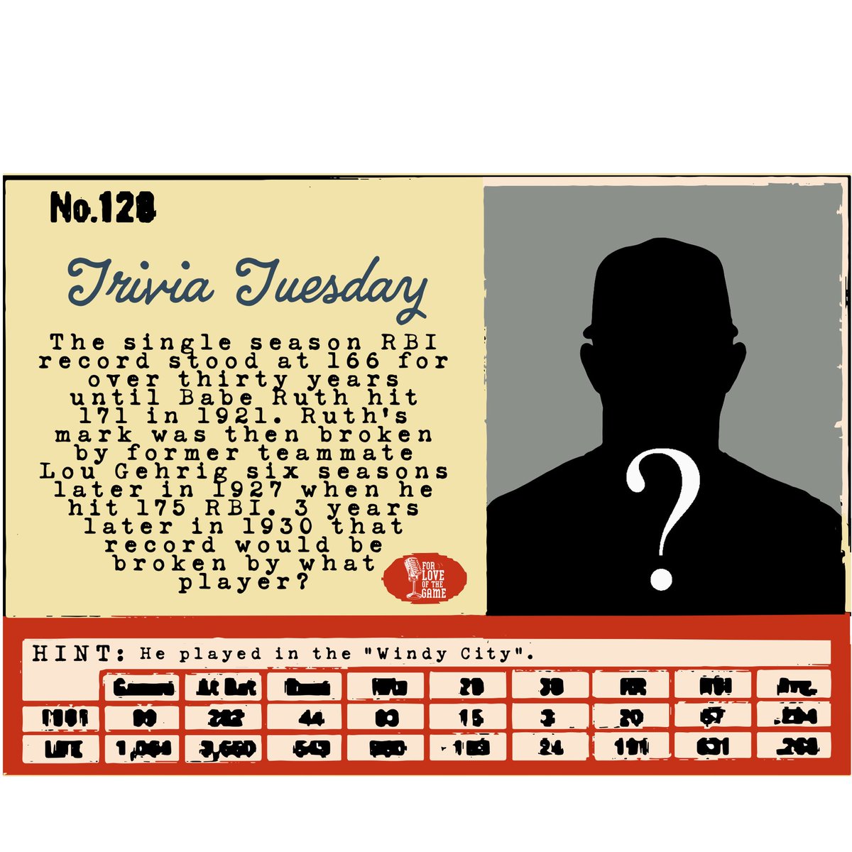 thebaseball_pod's tweet photo. #TriviaTuesday: What former @MLB player holds the single season RBI record with 191 runs batted in? https://t.co/cLBcGUj111