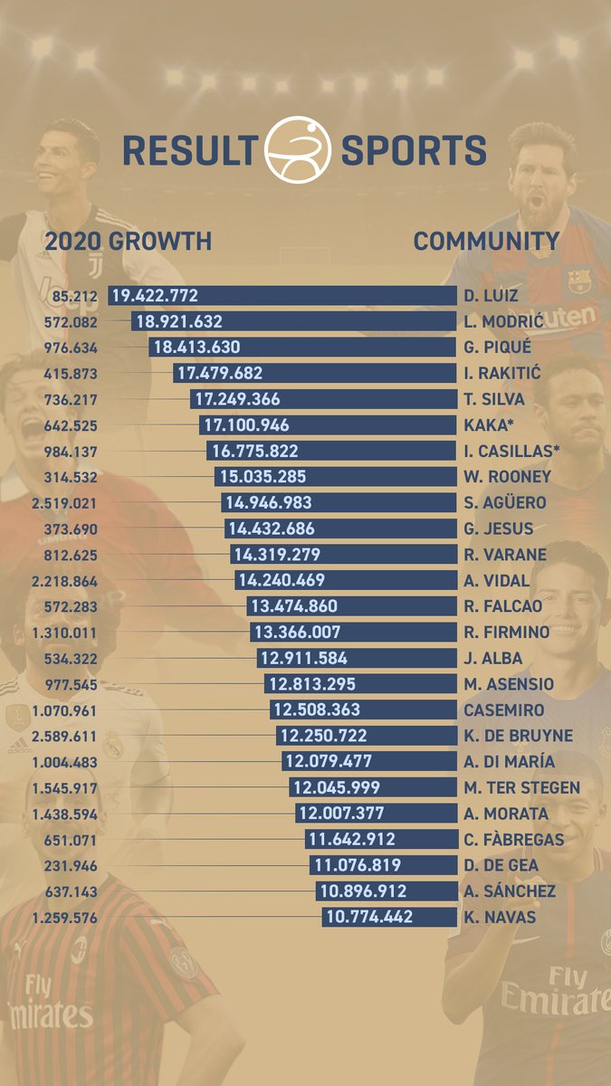 resultsports's tweet photo. Part II in one tweet! #GFDB20 Instagram Player Edition with  players 26 to 50, lead by @DavidLuiz_4!

Superb engagement &amp; video views per post for @marcterstegen11. @aguerosergiokun has highest video views per post in part II of @resultsports benchmark.

#dataiskey #resultsports https://t.co/fXOgU4Tad9