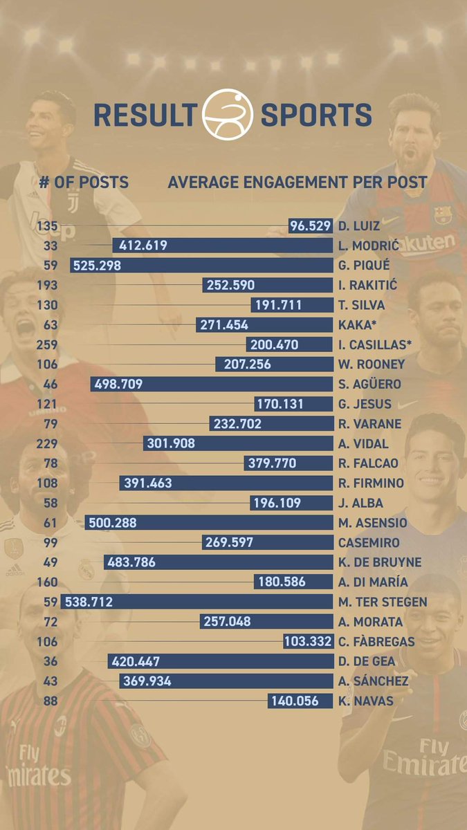resultsports's tweet photo. Part II in one tweet! #GFDB20 Instagram Player Edition with  players 26 to 50, lead by @DavidLuiz_4!

Superb engagement &amp; video views per post for @marcterstegen11. @aguerosergiokun has highest video views per post in part II of @resultsports benchmark.

#dataiskey #resultsports https://t.co/fXOgU4Tad9