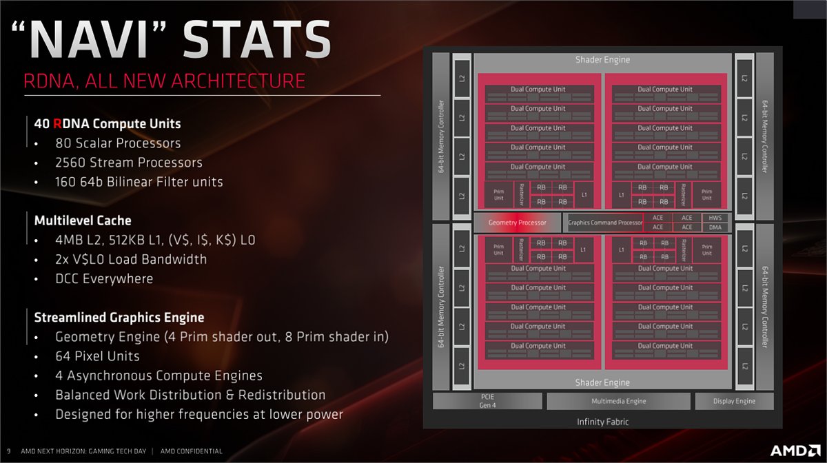 The HW still exists to this day. For example, in RDNA1 there is 4 primitive units which each can produce 4 triangles per clock. This is starting to become a GPU bottleneck in the PS3 era. The PS3 has this fixed function HW in its Nvidia GPU.(16/35)