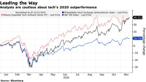 Tech stocks have been standout performers, but there may be a risk if companies aren't able to live up to investors' optimism trib.al/VQsRT91