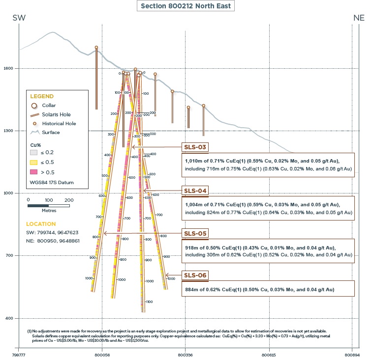 SolarisResource's tweet photo. TD increases $SLS.V target price to $8.50 after yesterday's drill results continue to demonstrate that the resource size at #Warintza Central is purely a function of limited drilling, rather than the limits of mineralization #copper #high_grade #Ecuador 
https://t.co/1WMbYfmq3G https://t.co/moML4n4i5x