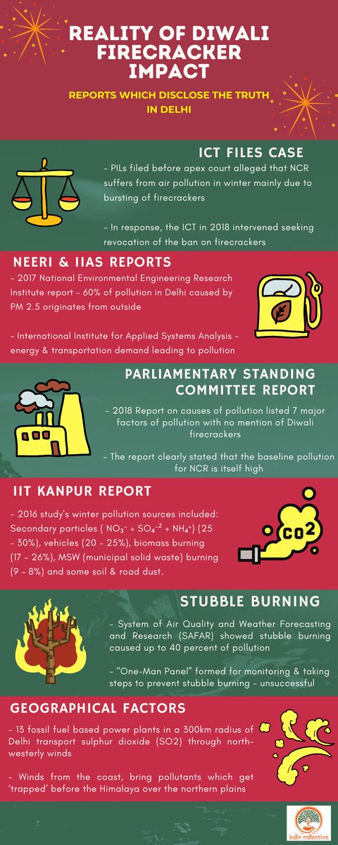 The relentless campaign for the ban of firecrackers in Delhi during Diwali finally led to their outright ban. But looking at the various reports produced by esteemed institutions, it is evident that firecrackers are not the cause of high pollution levels in Delhi. #Diwali2020