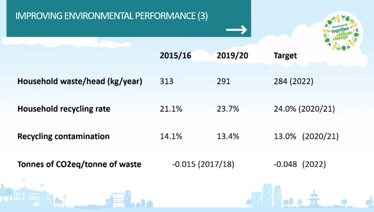 CollectMyFood's tweet photo. 291kg x 43% food waste content = 125kg
#GreenestBorough
@BusinessWandBC @wandbc @CoryEnergy https://t.co/OH7VXVm7xz