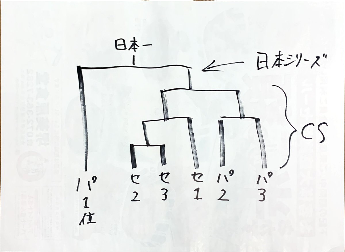kippeidash's tweet photo. あまりにもセリーグが頼りないので、来年からこうしません？
でないと面白くないよ

#日本シリーズ
#日本シリーズ2020 
#クライマックスシリーズ
#セ・リーグ #パ・リーグ 
#巨人 #ソフトバンクホークス https://t.co/Do3qS5UQsz