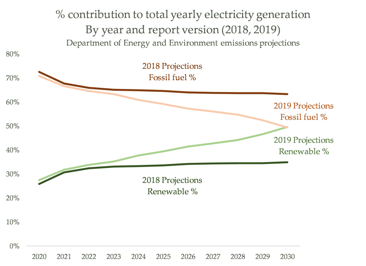 Between 2018 and 2019, the Australian government's projections went through a *massive* shift on the predictions for fossil fuels and renewables - a shift that's been going on for half a decade, buried in the underlying data of their reports:  https://ketanjoshi.co/2019/12/07/bad-news-amidst-the-burning-australia-wont-hit-its-paris-climate-targets/