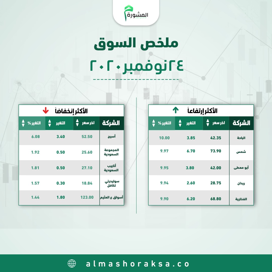 للأخبار والتقارير اليومية الخاصة بـ #السوق_السعودي والعروض
وللفترة التجريبية للـ #التوصيات عبر الواتس آب 
والأستشارات والتحليل الفني 
والتخلص من الأسهم المعلقة وإدراة المحافظ 
لا تتردد سارع بالتسجيل علي الرابط أو أعطيني أسمك ورقمك بالخاص 
almashoraksa.co/landing/1/?ref…