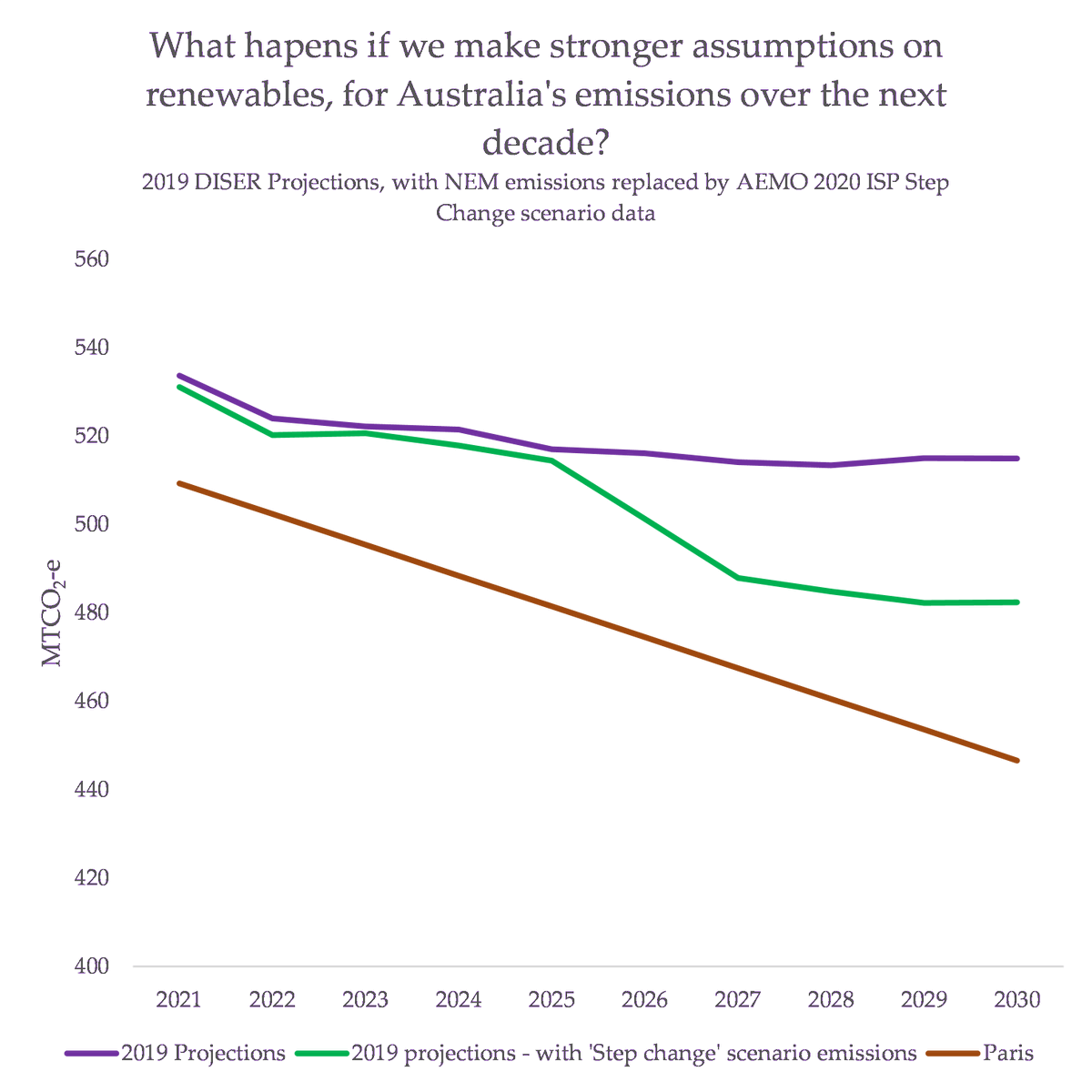 Since then, the gov't hasn't announced a single new policy that could have *any* impact. The 2019 renewable predictions were weak - but shifting to strong predictions still wouldn't be enough. So....how will the gap be filled?  https://reneweconomy.com.au/morrisons-infuriating-climate-pledge-well-only-cheat-if-we-need-to-70586/