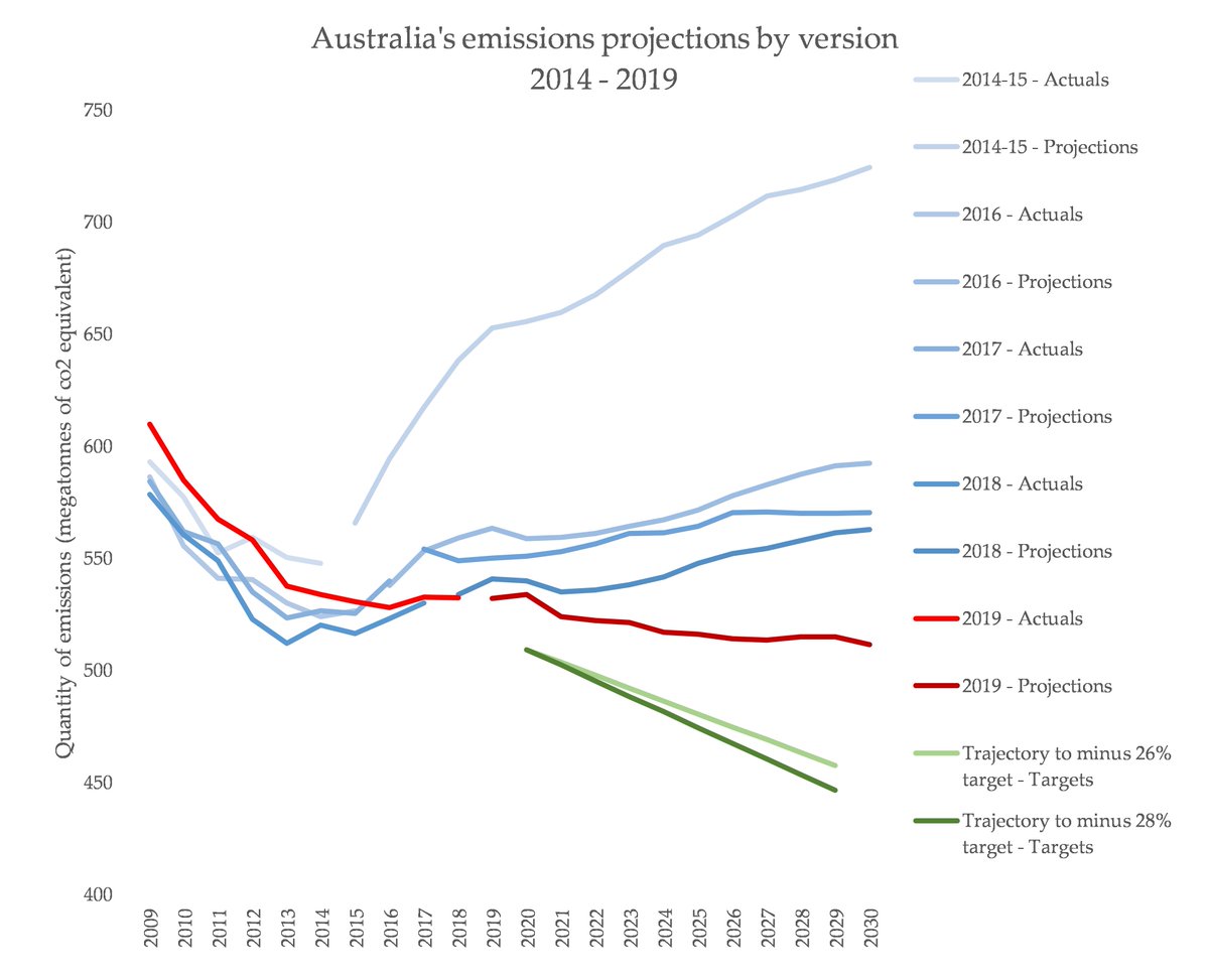 As a consequence *mostly* of this growth in renewables and subsequent downgrade of fossil fuel fortunes, the projections have been creeping closer to Paris 2030: but not close enough. Solution? Shade in the gap with a made-up cheat - "carry over"  https://ketanjoshi.co/2019/12/07/bad-news-amidst-the-burning-australia-wont-hit-its-paris-climate-targets/