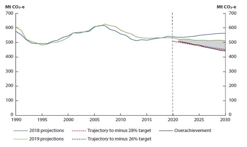 As a consequence *mostly* of this growth in renewables and subsequent downgrade of fossil fuel fortunes, the projections have been creeping closer to Paris 2030: but not close enough. Solution? Shade in the gap with a made-up cheat - "carry over"  https://ketanjoshi.co/2019/12/07/bad-news-amidst-the-burning-australia-wont-hit-its-paris-climate-targets/