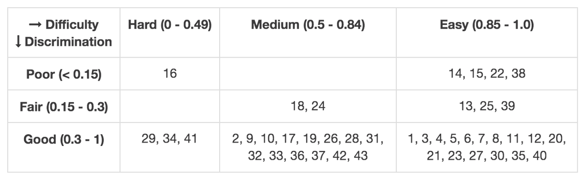 eleafeit's tweet photo. @LeBow has adopted a nice lightweight tool for administering multiple choice tests called @GradeHub. The integrated IRT analysis has transformed how I design questions. I may eventually be able to create a multiple choice assessment that assesses critical thinking. https://t.co/wYFKiIlEkD