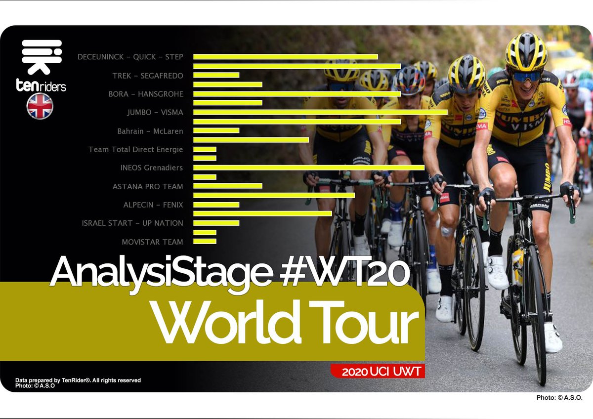 tenriders's tweet photo. 🇬🇧 #WorldTour20 I Data 
@JumboVismaRoad: eleven victories place him in the first position compared to the ten victories the @TeamINEOS reaped.

#cycling #cyclisme #ciclismo #sport #analysis https://t.co/SK4hZ2TgA9