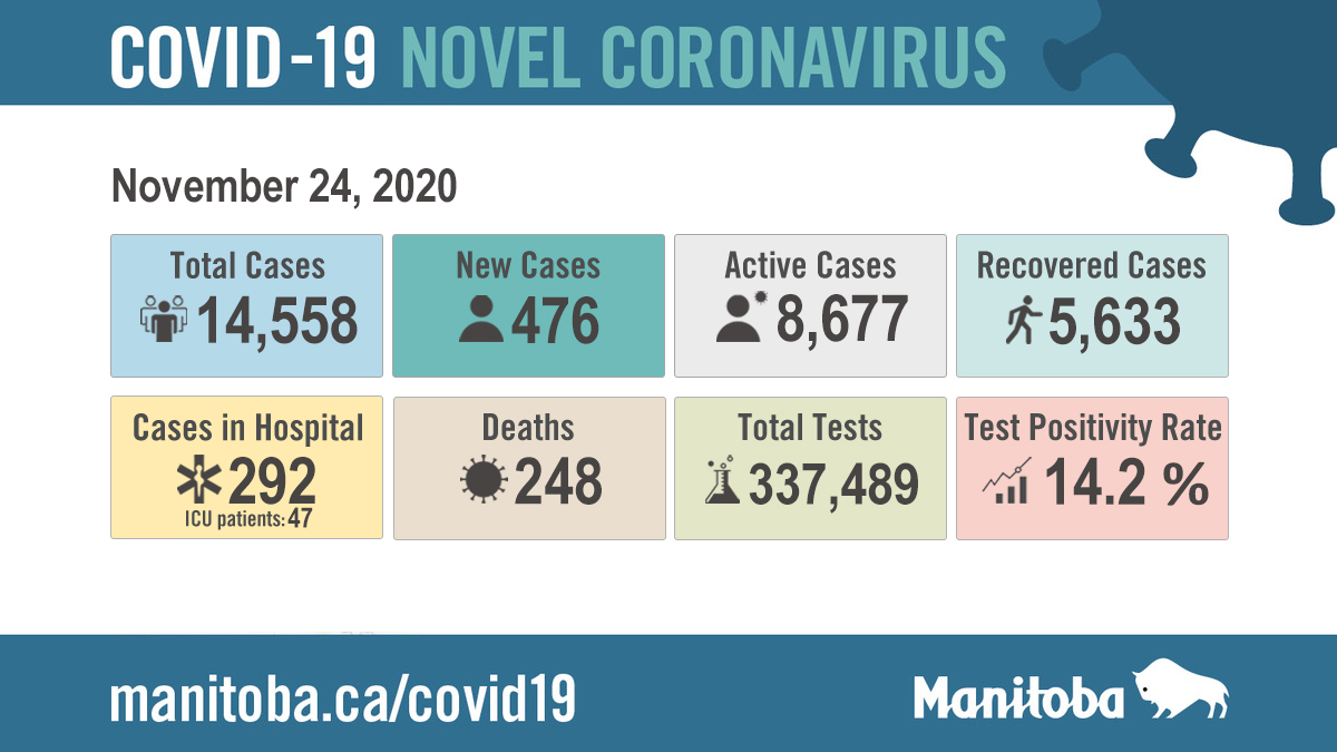 MBGov's tweet photo. 476 new cases of #Covid19MB have been identified as of 9:30 a.m. today. These cases are located in the following RHA's: 
Interlake-Eastern: 37
Northern: 38
Prairie Mountain: 33
Southern Health-Santé Sud: 111
Winnipeg: 257
Learn more at https://t.co/5tB1jfdpkR. https://t.co/Aq09fY60JT