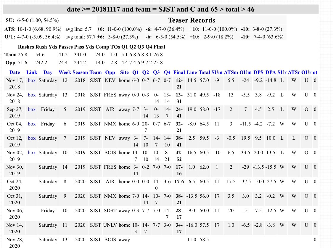 HallofFameCoop's tweet photo. #sdql #cfb #SJST are 10-1 ATS in conference game when totals fall between 46.5 & 64.5; https://t.co/9hJHzKSJQ2
