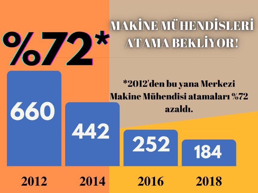 makinemuhh's tweet photo. Yazık değil mi bize şu içler acısı atama sayılarına bakın

#MakineMühe3binKadroSözü https://t.co/bMhk93fSJM