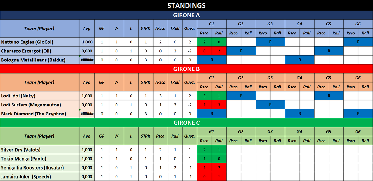 WebLeagueBoD's tweet photo. Tutti i risultati della prima giornata e le classifiche dopo il primo turno di Web League @BoardOfDreamS https://t.co/VKmC34f0j5