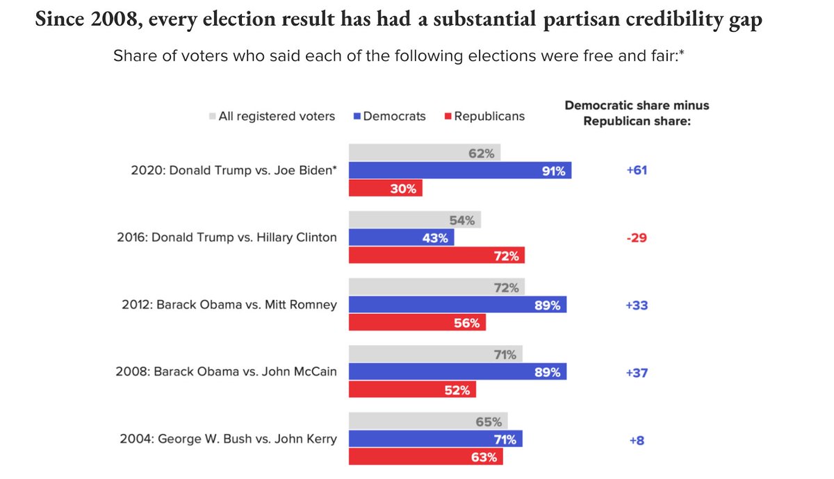 This is astonishing, from @zeynep’s newsletter: 91% of Democrats think that the 2020 election was free and fair, up from 43% in 2016 https://t.co/gK5chv8sUL