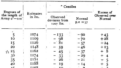 Galton collected all 800 tickets with estimates and found that the aggregate judgment of the group closely approximated the true value: the mean judgment was 1,197 lb, and the true value was 1,198 lb.