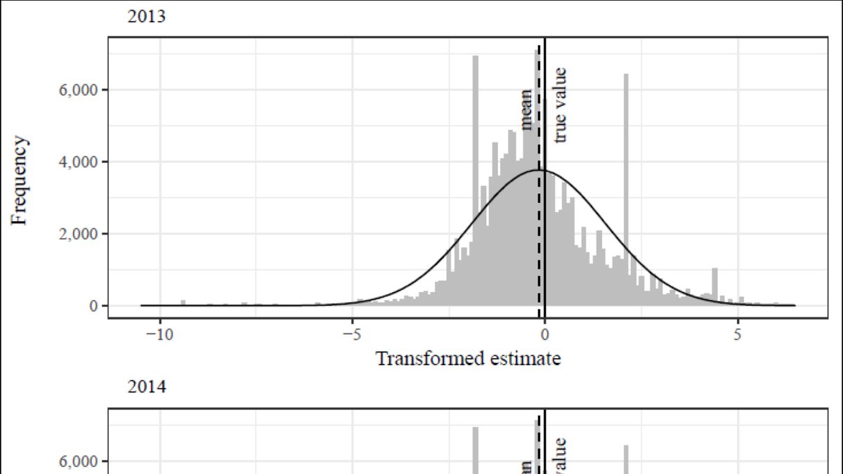 This transformation yields approximately normal distributions, where zero represents the true value and deviations from zero measure the estimation error. The main conclusions do not rely on these transformations, but they do make the data much easier to work with.