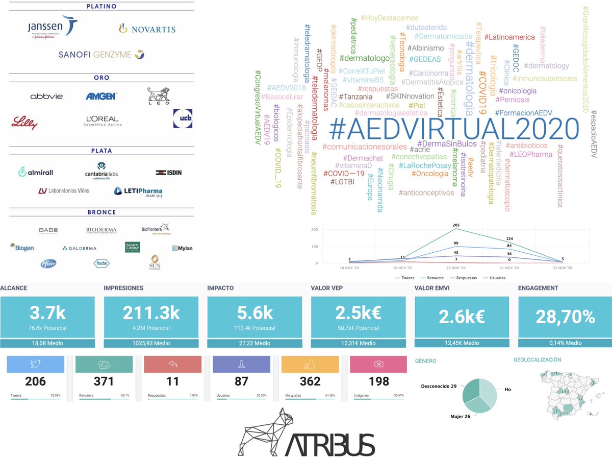 wikiproyectos's tweet photo. Ser TT mola, pero analizar la conversación mola más!
✅stakeholders
✅update en patologías, técnicas, investigación...
✅retorno inversión
✅socio-demo-geo
y mucho más con @atribusES
Enhorabuena a @aedv_es por su #AEDVirtual2020
🔜 #41SEMI de @Sociedad_SEMI https://t.co/KOAAwbPtGw