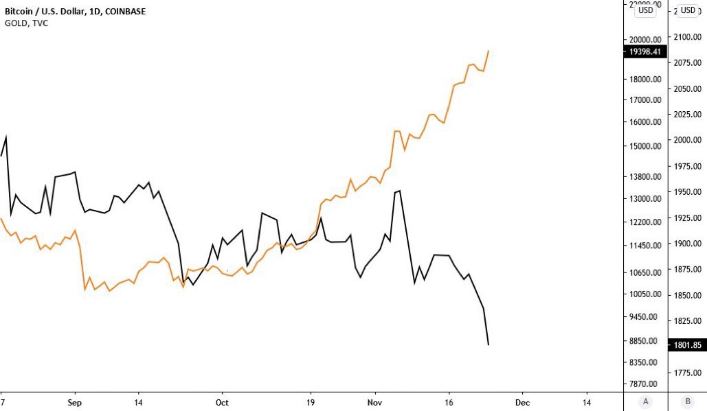 CryptoBoomNews's tweet photo. People are exiting Gold and entering Bitcoin. Welcome to the digital world! https://t.co/7jkVISWijA