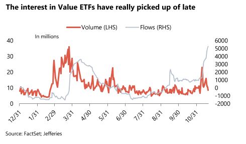 5/n And this is broadly supported by the large inflows into Value ETFs (and funds) while Tech funds have seen outflows. When the flows reverse, performance should be expected to reverse as we have seen (unfortunately these are not "forecastable" in this manner, but clearly like