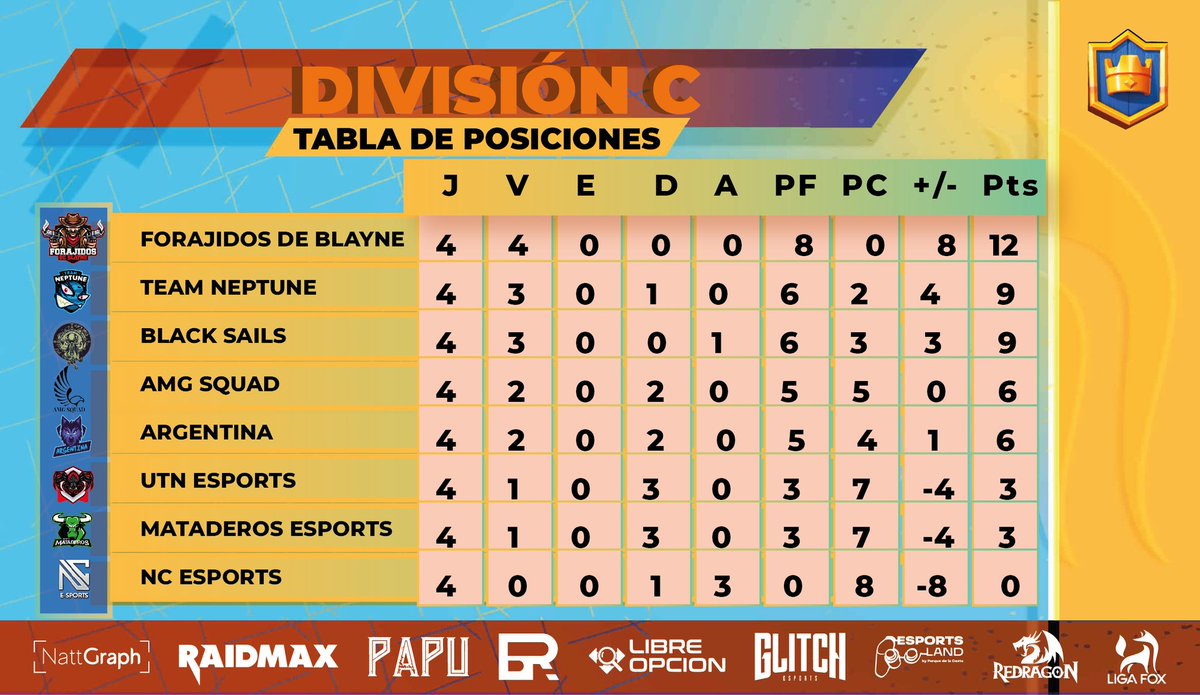🏆 | #ClashRoyale 🦊

Tabla de posiciones "División C"

🥇 @BlayneForajidos
🥈 <a href="/TeamNeptuneCR/">Team Neptune</a>
🥉 <a href="/BlackSails_CR/">Black Sails CR</a>
🥉 <a href="/AMGSQUAD1/">AMGSQUAD</a>
🥉 <a href="/ARGENTINACR4/">ARGENTINA GG</a>
🥉 <a href="/UTNesports/">𝐔𝐓𝐍 𝐄𝐒𝐏𝐎𝐑𝐓𝐒 𝐂𝐑</a>
🥉 @MataderosEsport

🖌Designer: @natt_graph