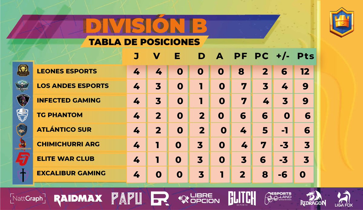 🏆 | #ClashRoyale 🦊

Tabla de posiciones "División B"

🥇 <a href="/EsportsLeonesCR/">Leones eSports</a>
🥈 <a href="/LosAndesGG/">𝑳𝒐𝒔 𝑨𝒏𝒅𝒆𝒔 𝒆𝑺𝒑𝒐𝒓𝒕𝒔 🇦🇷</a>
🥉 @SSinfectedG
🥉 <a href="/TGPhantomGG/">TG Phantom</a>
🥉 <a href="/CrAtlantico/">Atlántico Sur CR</a>
🥉 <a href="/ChimichurriArg/">Chimichurri Arg 🇦🇷 #VamosChimi 💯</a>
🥉 <a href="/EliteWarClub/">EliteWar CLUB 🕹🎮</a>
🥉 <a href="/Excalibur_GG/">Gg Excalibur</a> 

🖌Designer: @natt_graph