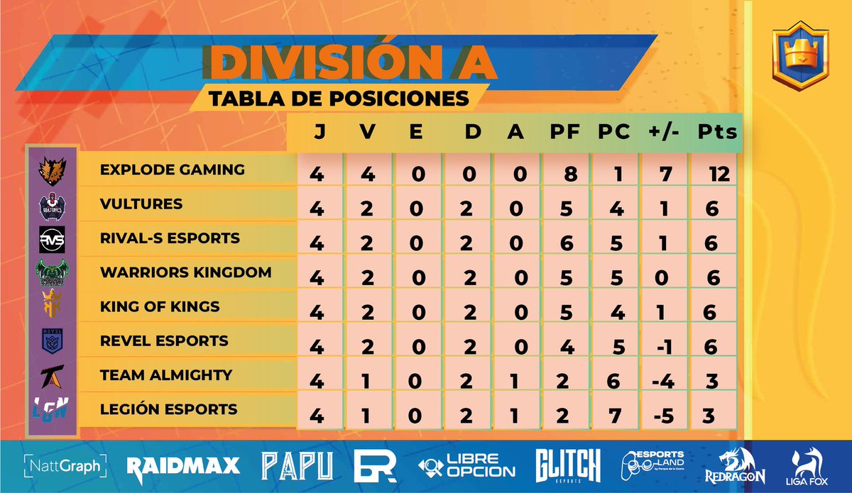 🏆 | #ClashRoyale 🦊

Tabla de posiciones "División A"

🥇 <a href="/eXplodeGamingOK/">eXplode Gaming 🦔</a>
🥈 @VulturesGG
🥉 <a href="/RvS__club/">RvS Club</a>
🥉 @CrKingdom
🥉 <a href="/KingOfKings_GG/">King Of Kings 👑</a>
🥉 @revelesportsgg
🥉 <a href="/TAlmightyGG/">𝕋𝕖𝕒𝕞 𝔸𝕝𝕞𝕚𝕘𝕙𝕥𝕪⚔️🛡️ 🧡</a>
🥉 <a href="/LegionEsportsOK/">Legion Esports 🇦🇷</a> 

🖌Designer: @natt_graph