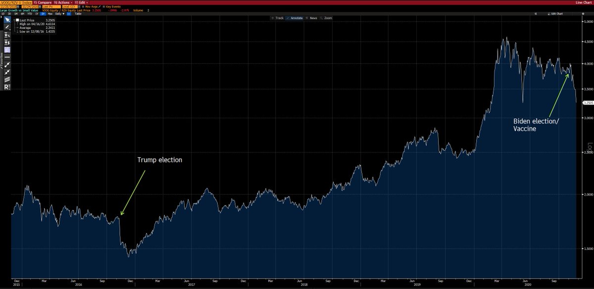 6/n the 2016 election, a narrative of "this time is different" has taken hold). In 2016, that lasted for roughly a month. Will it prove more durable this time? I remain skeptical, but open to "I told you so". In my experience, buying oil stocks to bet on oil rebound is not