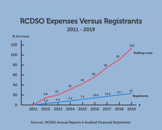 DrMarwanAlRayes's tweet photo. It is time to usher in a new generation of RCDSO Council members who are engaged in clinical dental practice and can come up with meaningful solutions for members like you and, most importantly, for our patients. https://t.co/vb3NMmom7l