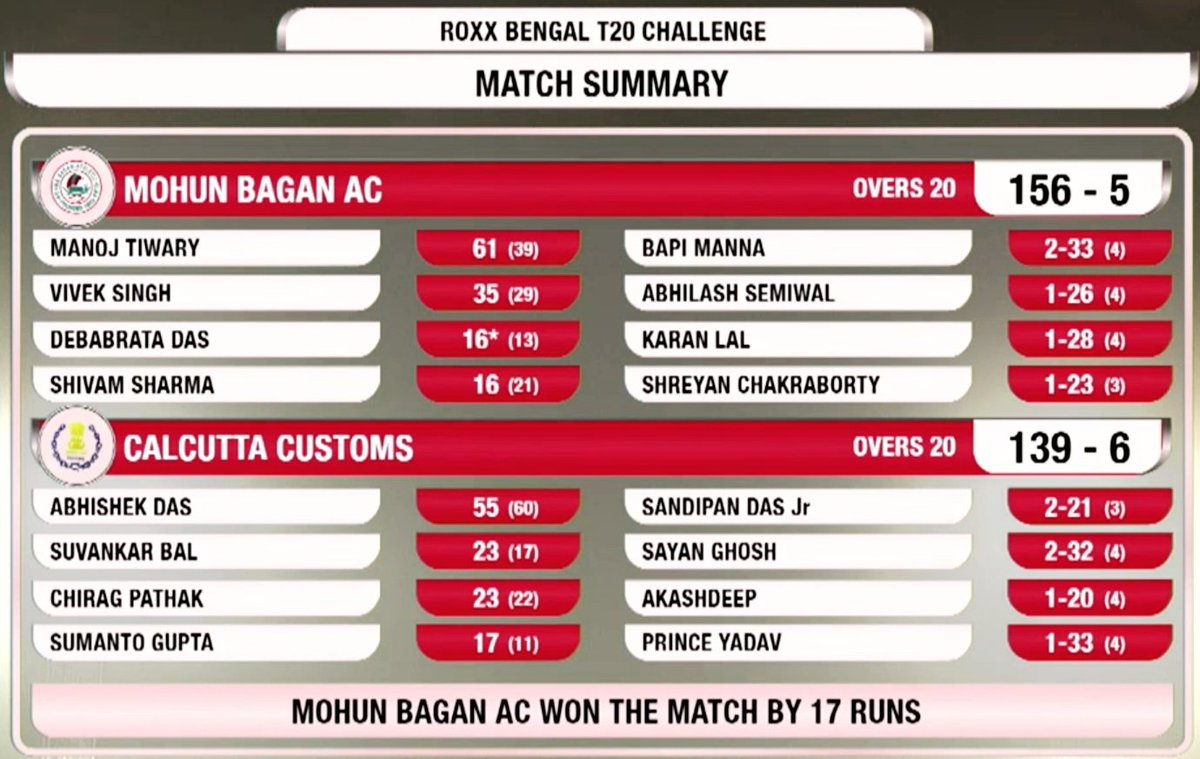 Mohun_Bagan's tweet photo. Mohun Bagan cricket team clinched a cliff-hanger against Calcutta Customs at Eden Gardens, winning the inaugural match of Roxx Bengal T20 Challenge by a margin of 17 runs

#JoyMohunBagan #bengalt20challenge
#Mariners https://t.co/mz2DMDxMOp