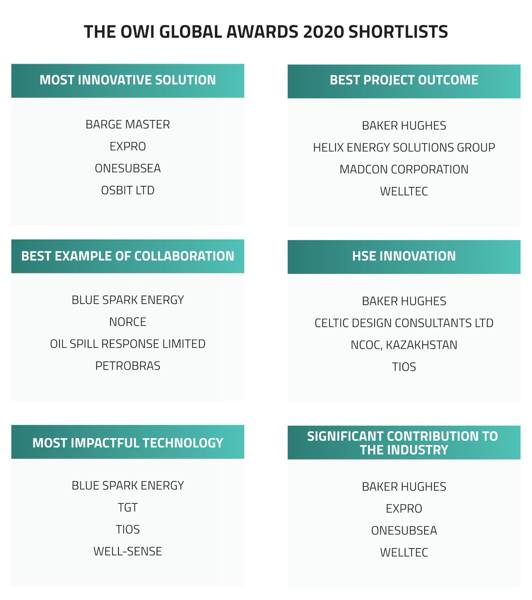 oilspillexperts's tweet photo. We're pleased to have been shortlisted for the 'best example of collaboration' in the OWI Global Awards 2020. You can register for the virtual ceremony taking place on Thursday 3rd December at 3pm GMT using this link. https://t.co/e3gH5vTVKc

#OWIawards  #offshorenetwork #osrl https://t.co/uoNswS2rwo