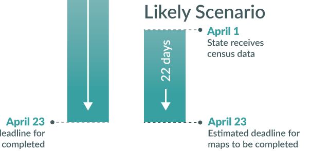 It will be a race against the clock to get new House districts drawn in time for elections next Nov. This visual explains how 2 factors - delayed data and new voter-approved redistricting process - could leave little time to get the maps drawn.  https://bit.ly/3pQAxKu 